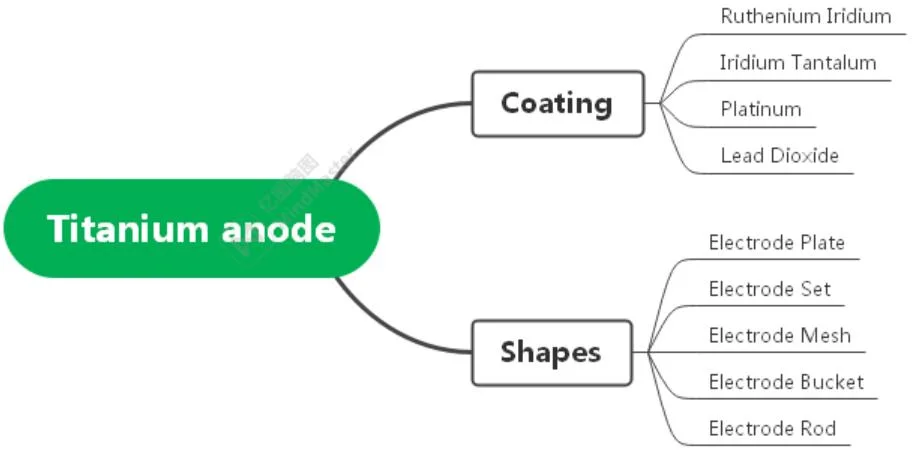 Stable Corrosion Resistant Mmo Coating Basket Titanium Anode for Non-Ferrous Metals Electrolytic Extraction