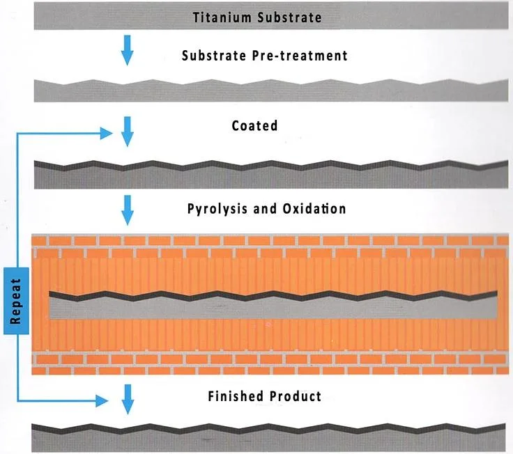 Stable Corrosion Resistant Mmo Coating Basket Titanium Anode for Non-Ferrous Metals Electrolytic Extraction